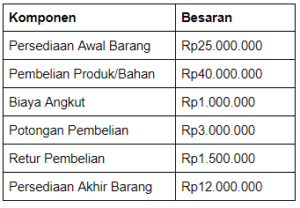 Cara Menghitung Harga Pokok Penjualan