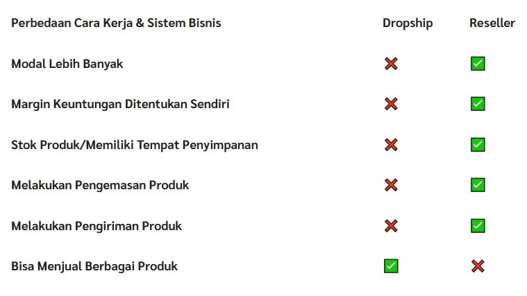 menjadi dropshipper atau reseller tabel perbedaan menjadi dropshipper atau reseller tabel perbedaan