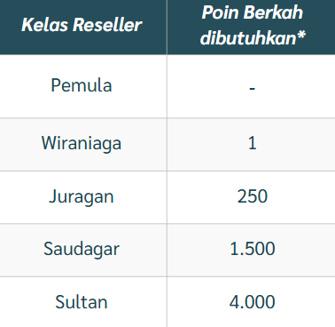 minimal pb penentuan kelas reseller